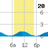 Oregon Inlet Channel tide chart for Friday, December 20, 2024