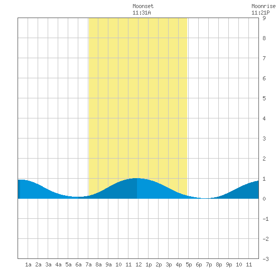 Oregon Inlet Channel tide chart for Saturday, December 21, 2024