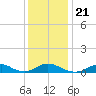 Oregon Inlet Channel tide chart for Saturday, December 21, 2024
