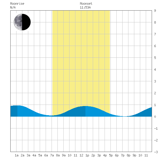 Oregon Inlet Channel tide chart for Sunday, December 22, 2024
