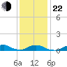 Oregon Inlet Channel tide chart for Sunday, December 22, 2024