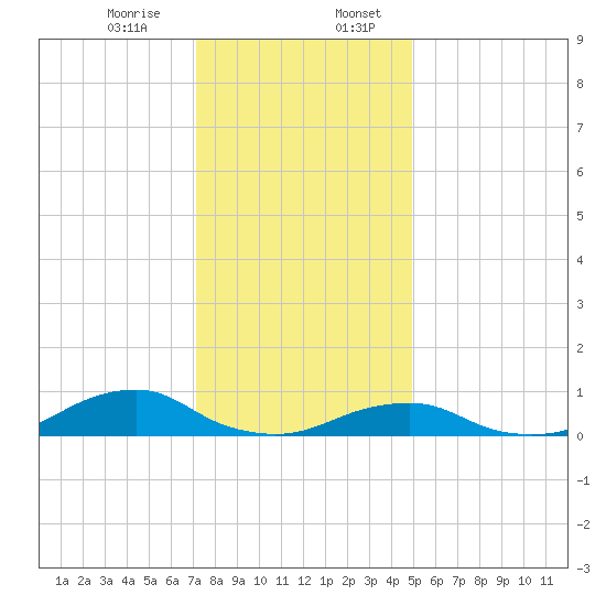 Oregon Inlet Channel tide chart for Thursday, December 26, 2024