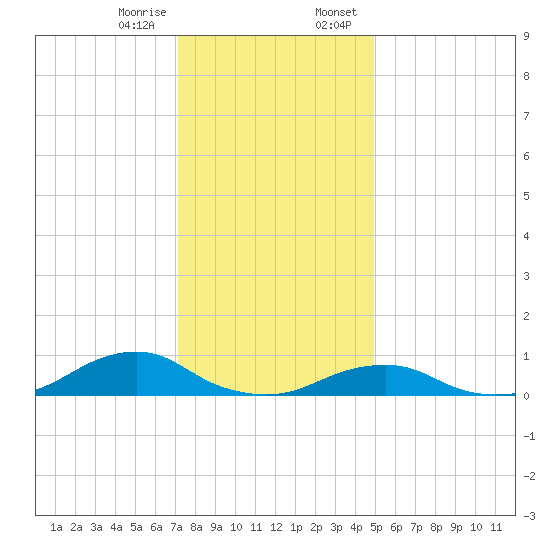 Oregon Inlet Channel tide chart for Friday, December 27, 2024