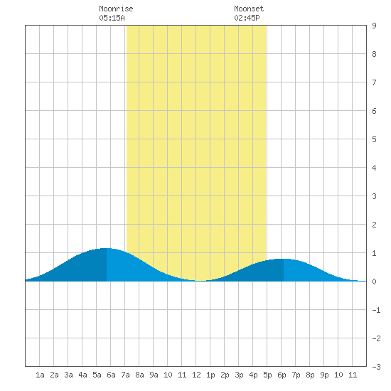 Oregon Inlet Channel tide chart for Saturday, December 28, 2024