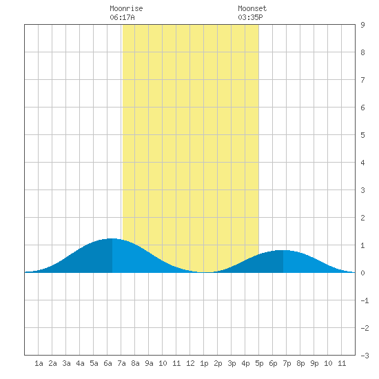 Oregon Inlet Channel tide chart for Sunday, December 29, 2024