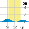 Oregon Inlet Channel tide chart for Sunday, December 29, 2024