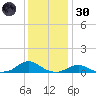 Oregon Inlet Channel tide chart for Monday, December 30, 2024