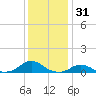 Oregon Inlet Channel tide chart for Tuesday, December 31, 2024