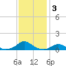 Oregon Inlet Channel tide chart for Tuesday, December 3, 2024