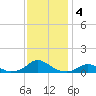 Oregon Inlet Channel tide chart for Wednesday, December 4, 2024
