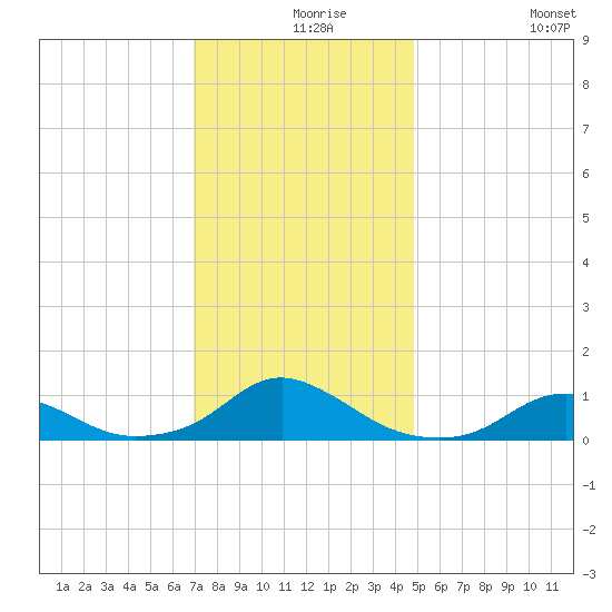 Oregon Inlet Channel tide chart for Friday, December 6, 2024