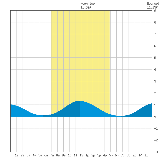 Oregon Inlet Channel tide chart for Saturday, December 7, 2024