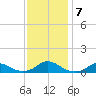 Oregon Inlet Channel tide chart for Saturday, December 7, 2024