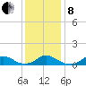 Oregon Inlet Channel tide chart for Sunday, December 8, 2024