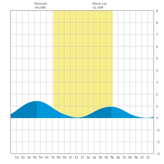 Oregon Inlet Channel tide chart for Friday, January 10, 2025