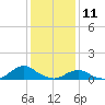 Oregon Inlet Channel tide chart for Saturday, January 11, 2025