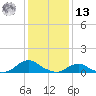 Oregon Inlet Channel tide chart for Monday, January 13, 2025