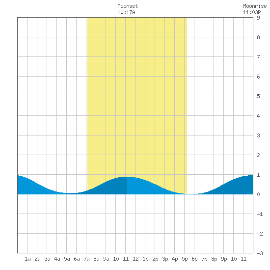 Oregon Inlet Channel tide chart for Sunday, January 19, 2025