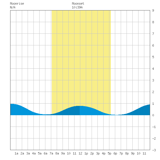 Oregon Inlet Channel tide chart for Monday, January 20, 2025