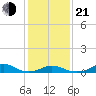 Oregon Inlet Channel tide chart for Tuesday, January 21, 2025