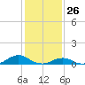 Oregon Inlet Channel tide chart for Sunday, January 26, 2025