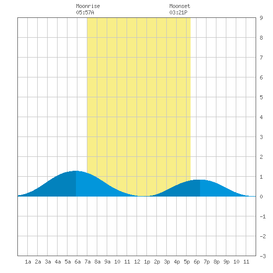 Oregon Inlet Channel tide chart for Monday, January 27, 2025