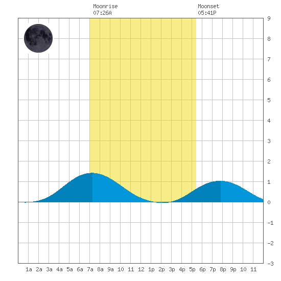 Oregon Inlet Channel tide chart for Wednesday, January 29, 2025