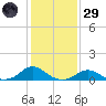 Oregon Inlet Channel tide chart for Wednesday, January 29, 2025