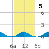Oregon Inlet Channel tide chart for Sunday, January 5, 2025