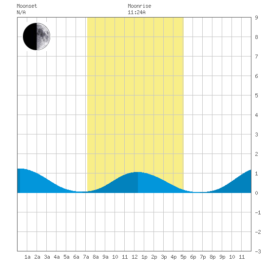 Oregon Inlet Channel tide chart for Monday, January 6, 2025