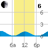 Oregon Inlet Channel tide chart for Monday, January 6, 2025