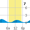 Oregon Inlet Channel tide chart for Tuesday, January 7, 2025