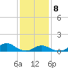 Oregon Inlet Channel tide chart for Wednesday, January 8, 2025