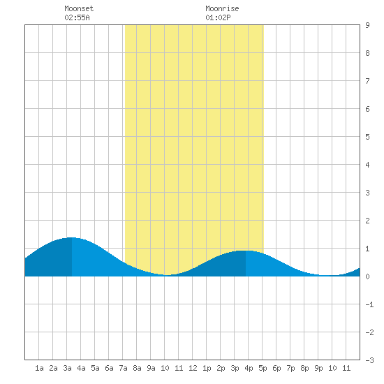 Oregon Inlet Channel tide chart for Thursday, January 9, 2025