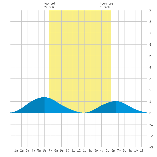 Oregon Inlet Channel tide chart for Monday, February 10, 2025
