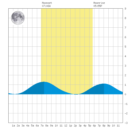Oregon Inlet Channel tide chart for Wednesday, February 12, 2025