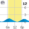 Oregon Inlet Channel tide chart for Wednesday, February 12, 2025