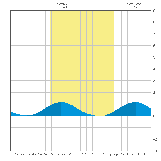 Oregon Inlet Channel tide chart for Friday, February 14, 2025