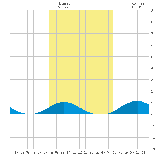 Oregon Inlet Channel tide chart for Saturday, February 15, 2025