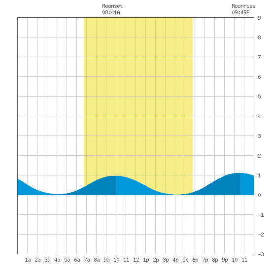 Oregon Inlet Channel tide chart for Sunday, February 16, 2025