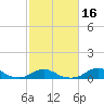Oregon Inlet Channel tide chart for Sunday, February 16, 2025