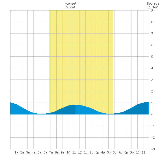 Oregon Inlet Channel tide chart for Tuesday, February 18, 2025