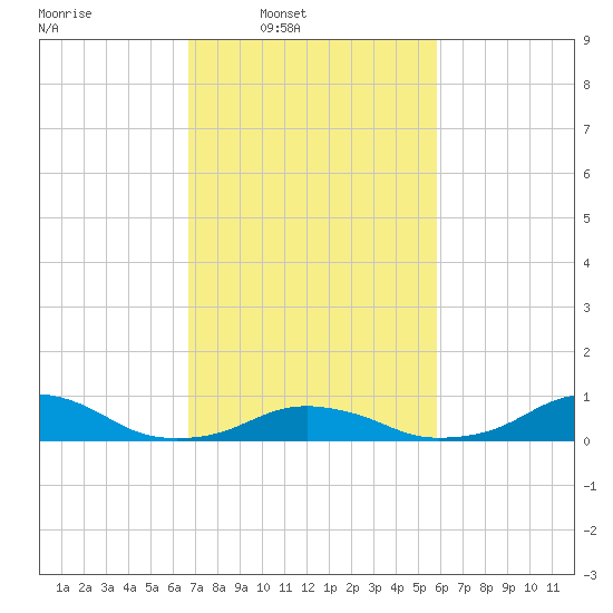 Oregon Inlet Channel tide chart for Wednesday, February 19, 2025