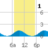 Oregon Inlet Channel tide chart for Saturday, February 1, 2025