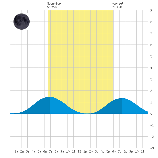 Oregon Inlet Channel tide chart for Thursday, February 27, 2025
