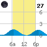 Oregon Inlet Channel tide chart for Thursday, February 27, 2025