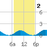 Oregon Inlet Channel tide chart for Sunday, February 2, 2025