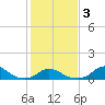 Oregon Inlet Channel tide chart for Monday, February 3, 2025
