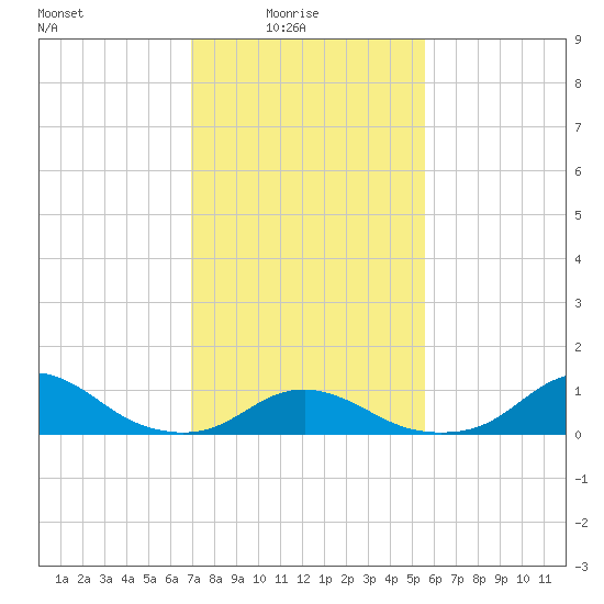 Oregon Inlet Channel tide chart for Tuesday, February 4, 2025