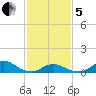 Oregon Inlet Channel tide chart for Wednesday, February 5, 2025